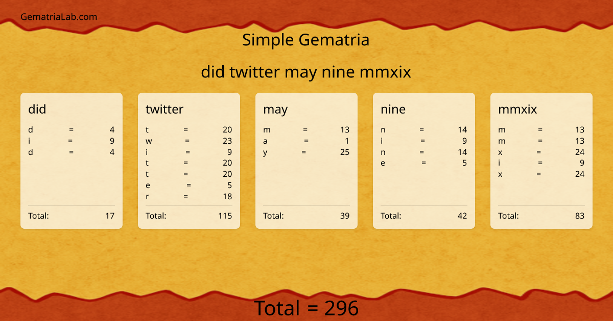 did twitter may nine mmxix in simple Gematria